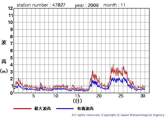 2006年11月の佐多岬の有義波高経過図