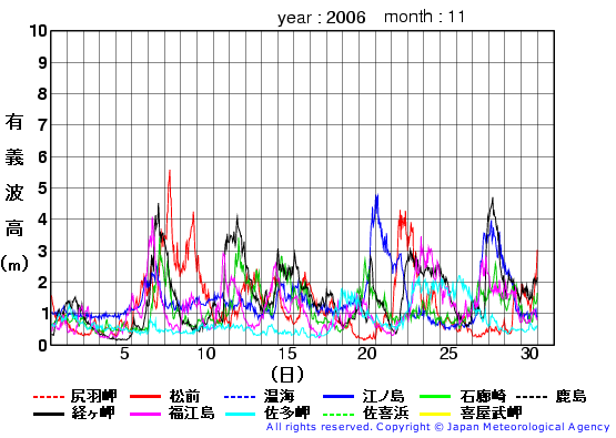 2006年11月の全地点一覧の有義波高経過図