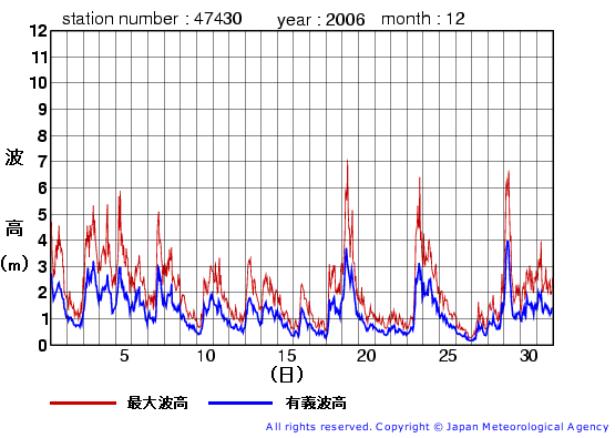 2006年12月の松前の有義波高経過図