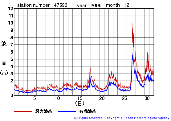 2006年12月の江ノ島の有義波高経過図