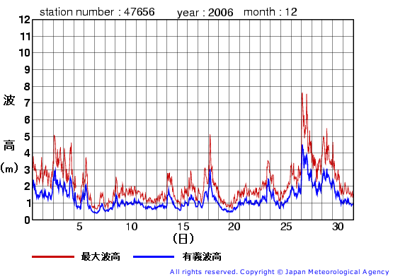 2006年12月の石廊崎(旧)の有義波高経過図