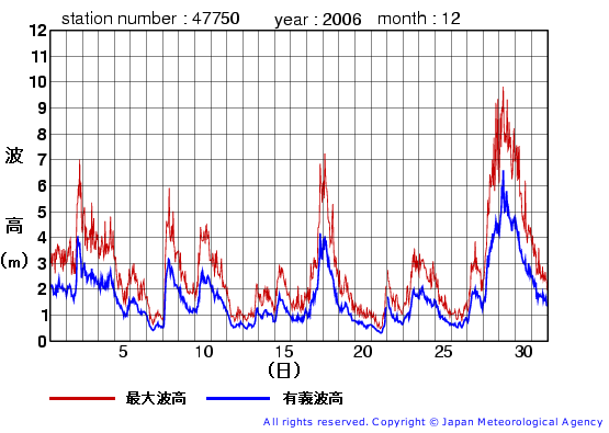 2006年12月の経ヶ岬(旧)の有義波高経過図