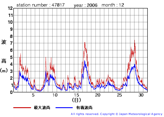 2006年12月の福江島の有義波高経過図