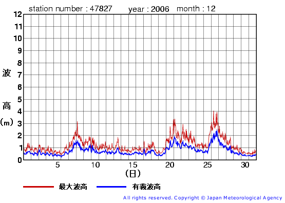 2006年12月の佐多岬の有義波高経過図