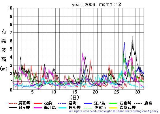 2006年12月の全地点一覧の有義波高経過図