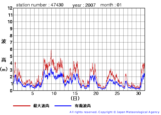 2007年1月の松前の有義波高経過図