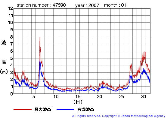 2007年1月の江ノ島の有義波高経過図