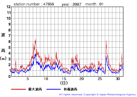 2007年1月の石廊崎(旧)の有義波高経過図