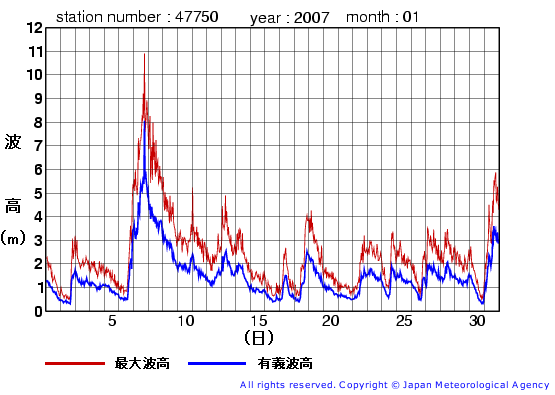 2007年1月の経ヶ岬(旧)の有義波高経過図