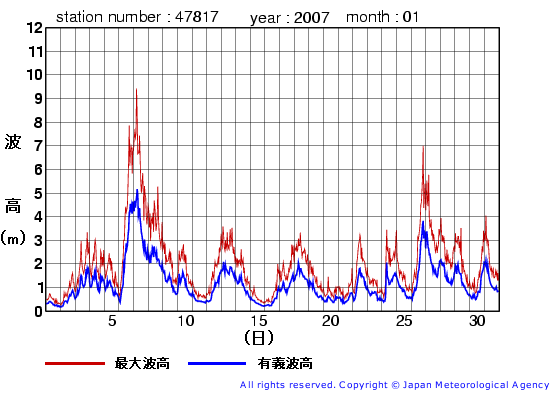 2007年1月の福江島の有義波高経過図