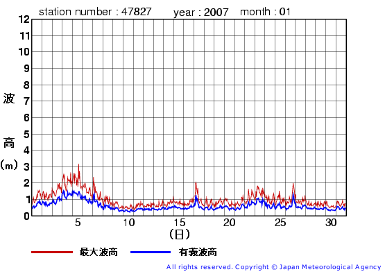 2007年1月の佐多岬の有義波高経過図