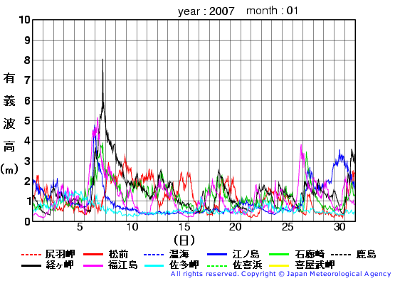 2007年1月の全地点一覧の有義波高経過図