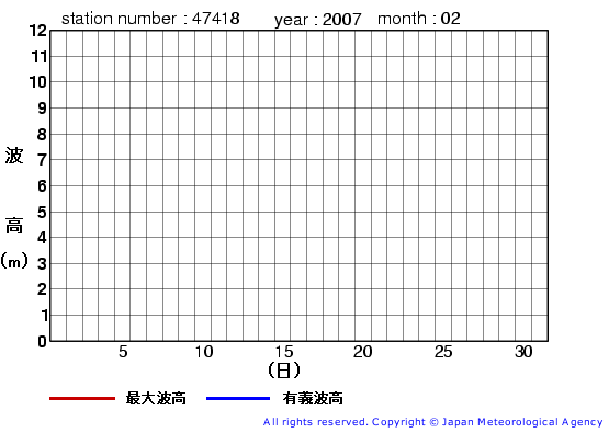 2007年2月の尻羽岬の有義波高経過図