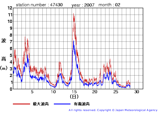 2007年2月の松前の有義波高経過図