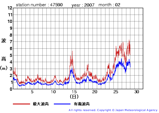 2007年2月の江ノ島の有義波高経過図