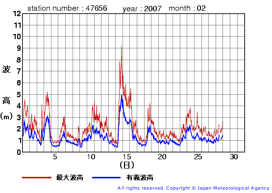 2007年2月の石廊崎(旧)の有義波高経過図