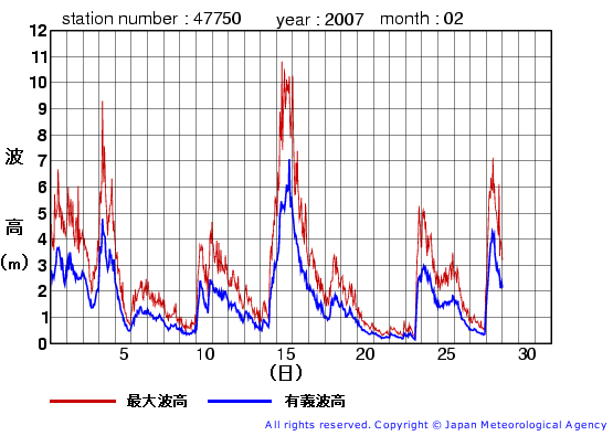 2007年2月の経ヶ岬(旧)の有義波高経過図