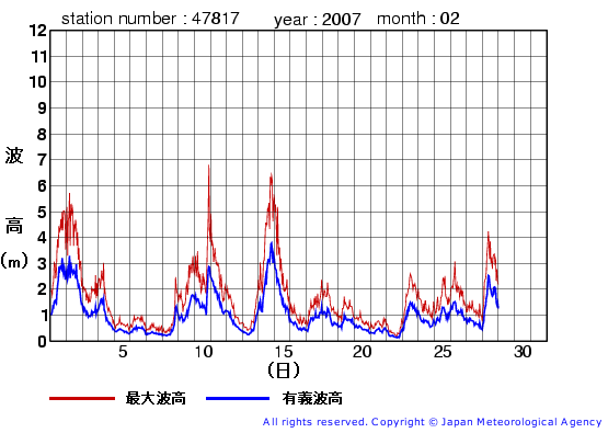 2007年2月の福江島の有義波高経過図