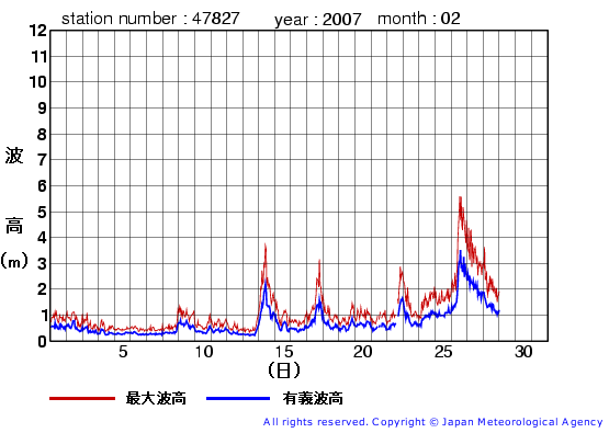 2007年2月の佐多岬の有義波高経過図