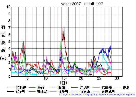 2007年2月の全地点一覧の有義波高経過図