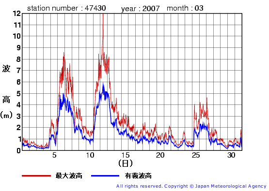 2007年3月の松前の有義波高経過図