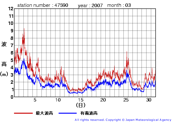 2007年3月の江ノ島の有義波高経過図