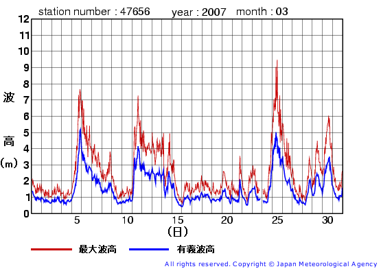 2007年3月の石廊崎(旧)の有義波高経過図