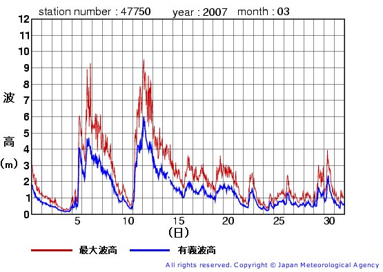 2007年3月の経ヶ岬(旧)の有義波高経過図