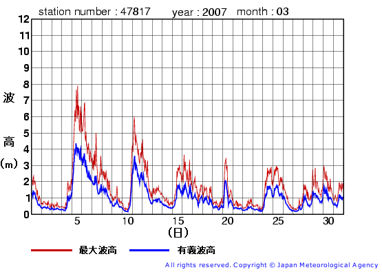 2007年3月の福江島の有義波高経過図