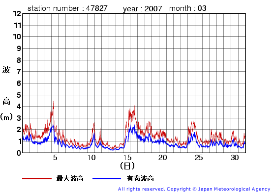 2007年3月の佐多岬の有義波高経過図