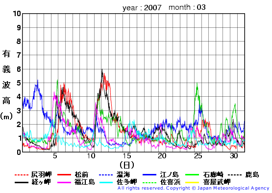 2007年3月の全地点一覧の有義波高経過図