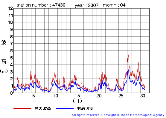 2007年4月の松前の有義波高経過図