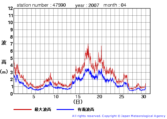 2007年4月の江ノ島の有義波高経過図