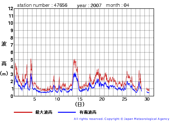 2007年4月の石廊崎(旧)の有義波高経過図