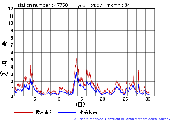 2007年4月の経ヶ岬(旧)の有義波高経過図