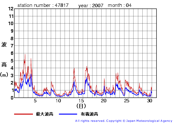 2007年4月の福江島の有義波高経過図