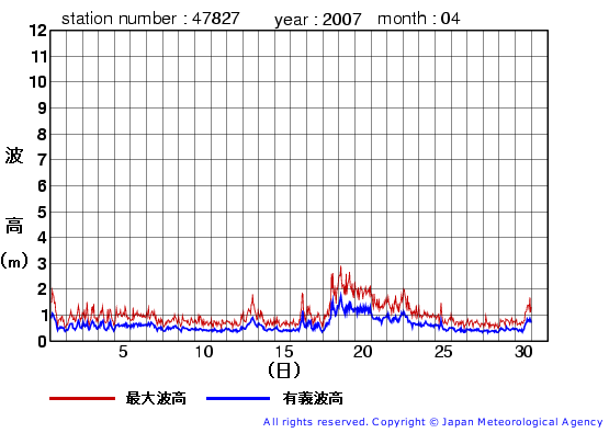 2007年4月の佐多岬の有義波高経過図