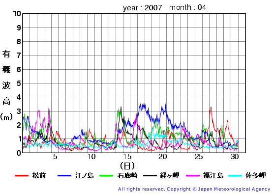 2007年4月の全地点一覧の有義波高経過図