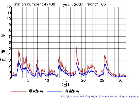 2007年5月の松前の有義波高経過図