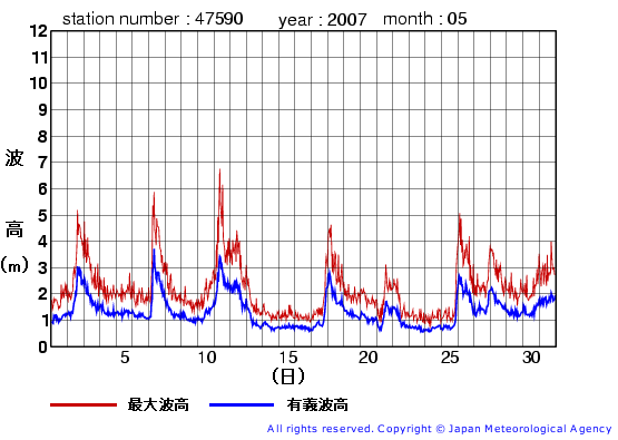 2007年5月の江ノ島の有義波高経過図