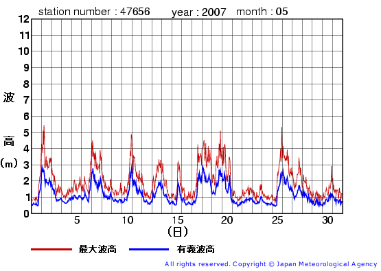 2007年5月の石廊崎(旧)の有義波高経過図