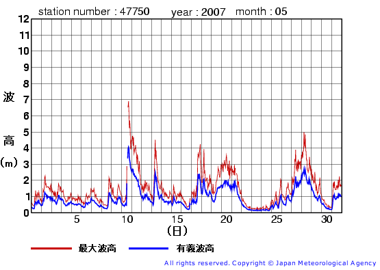 2007年5月の経ヶ岬(旧)の有義波高経過図