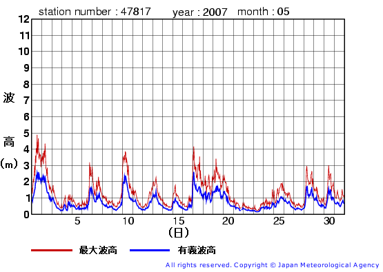 2007年5月の福江島の有義波高経過図