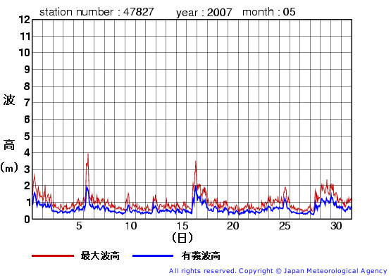 2007年5月の佐多岬の有義波高経過図