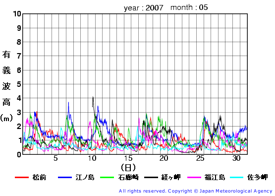 2007年5月の全地点一覧の有義波高経過図