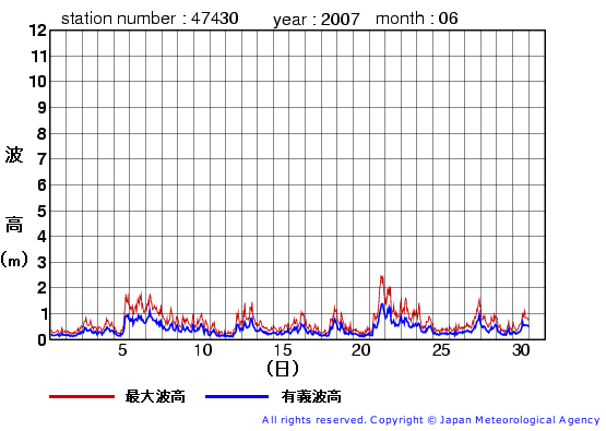 2007年6月の松前の有義波高経過図