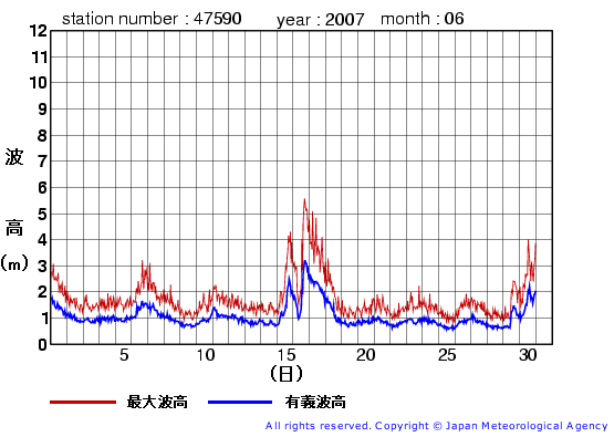 2007年6月の江ノ島の有義波高経過図