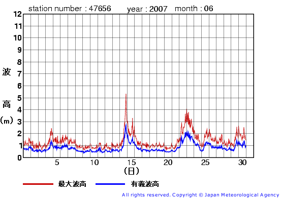 2007年6月の石廊崎(旧)の有義波高経過図