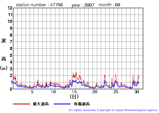 2007年6月の経ヶ岬(旧)の有義波高経過図