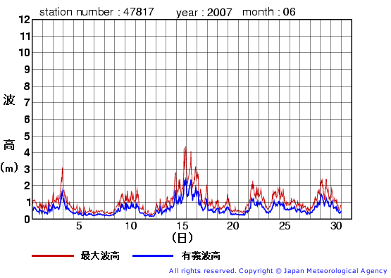 2007年6月の福江島の有義波高経過図